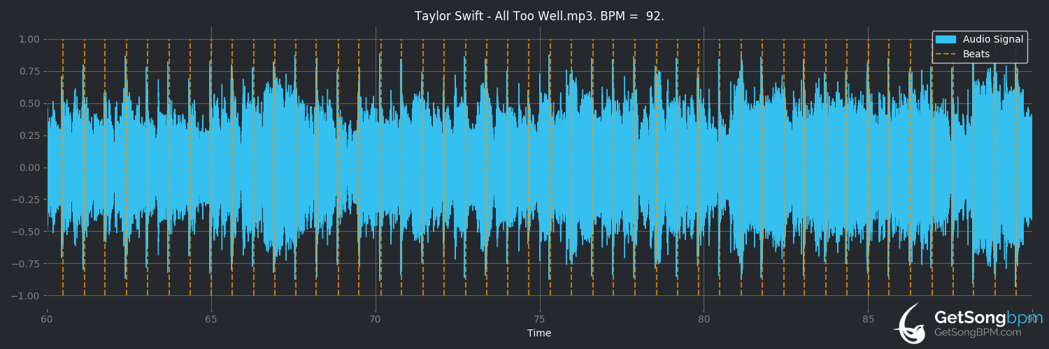 bpm analysis for All Too Well (Taylor Swift)