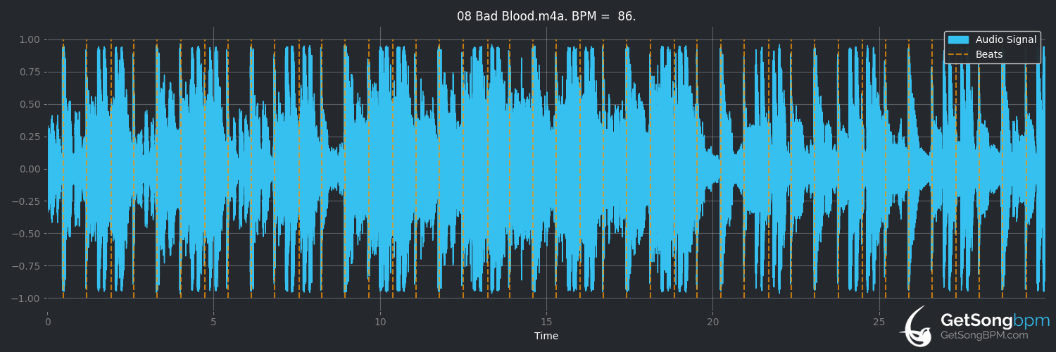 bpm analysis for Bad Blood (Taylor Swift)