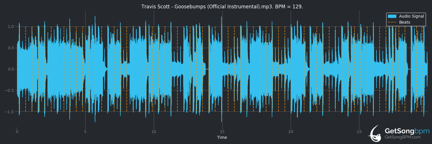 bpm analysis for goosebumps (Travis Scott)