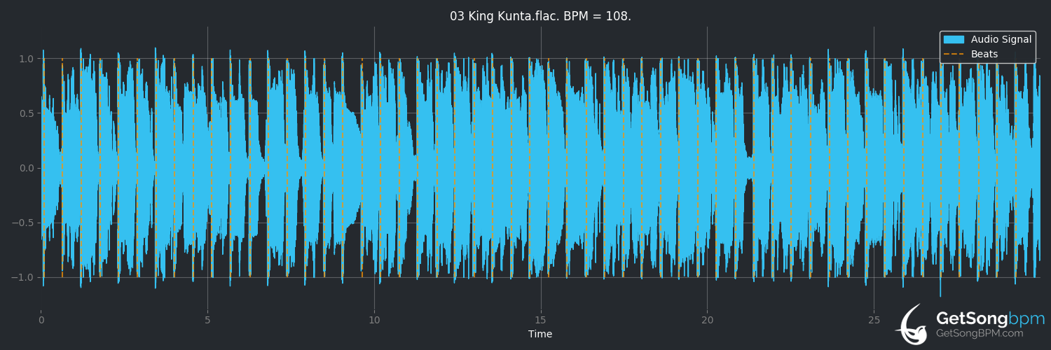 bpm analysis for King Kunta (Kendrick Lamar)