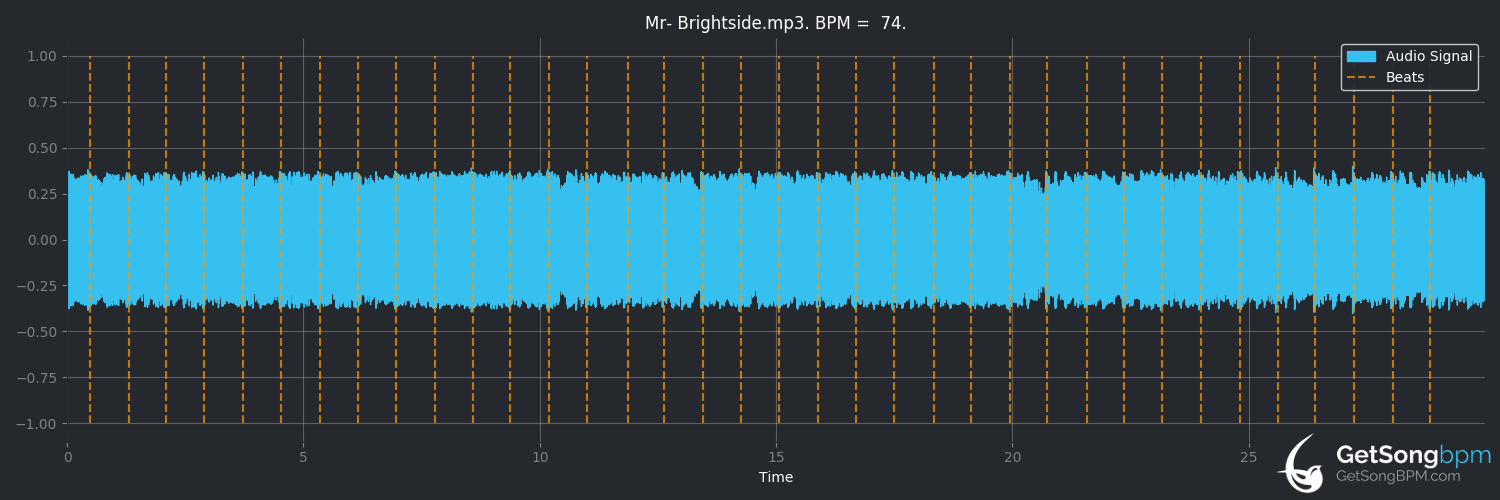 bpm analysis for Mr. Brightside (The Killers)