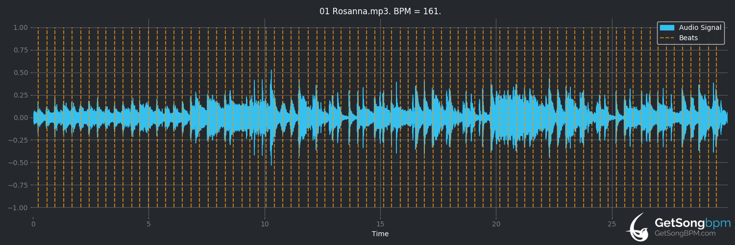 bpm analysis for Rosanna (Toto)