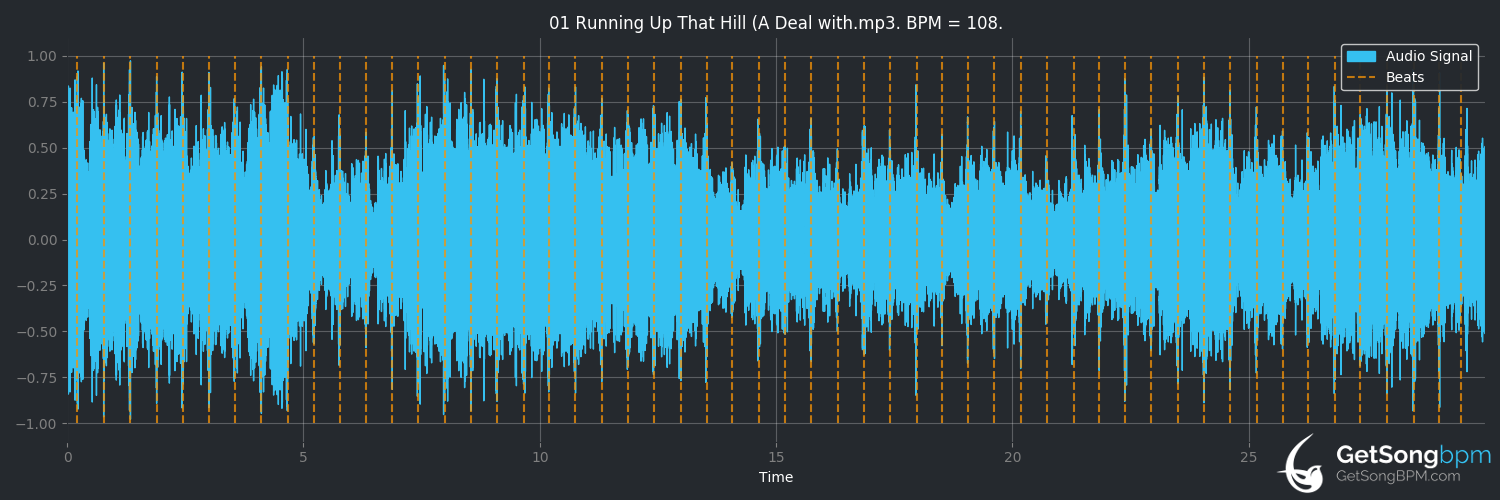 bpm analysis for Running Up That Hill (A Deal With God) (Kate Bush)
