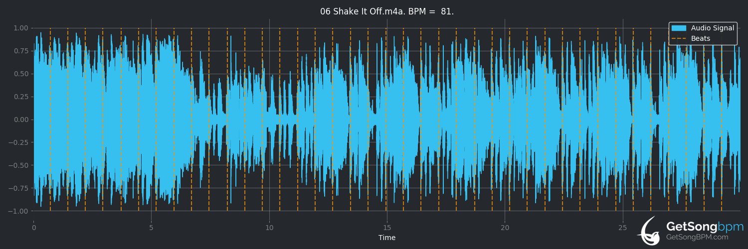 bpm analysis for Shake It Off (Taylor Swift)