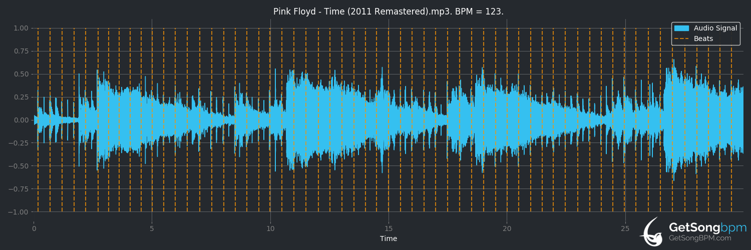 bpm analysis for Time (Pink Floyd)