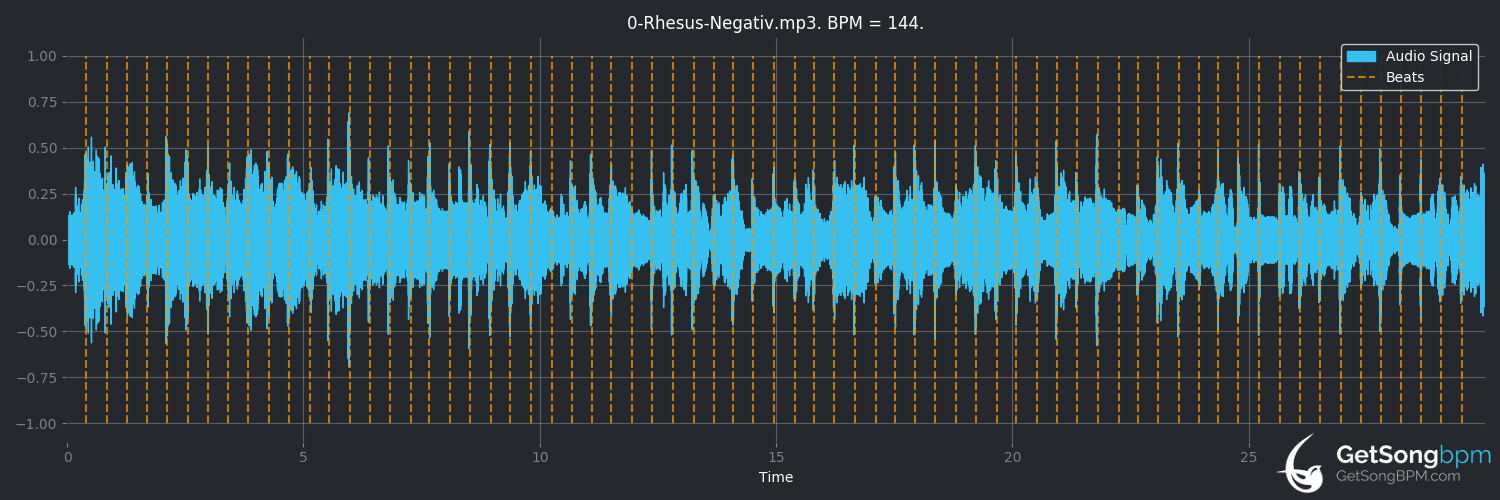 bpm analysis for 0-Rhesus-Negativ (Udo Lindenberg)