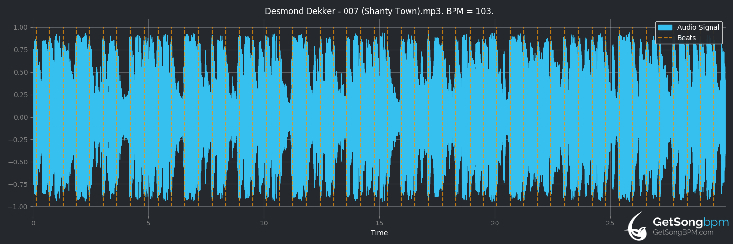 bpm analysis for 007 (Shanty Town) (Desmond Dekker)