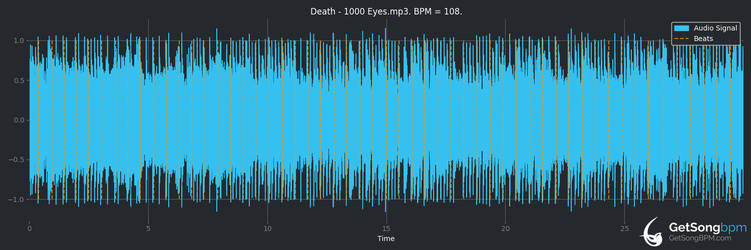 bpm analysis for 1,000 Eyes (Death)