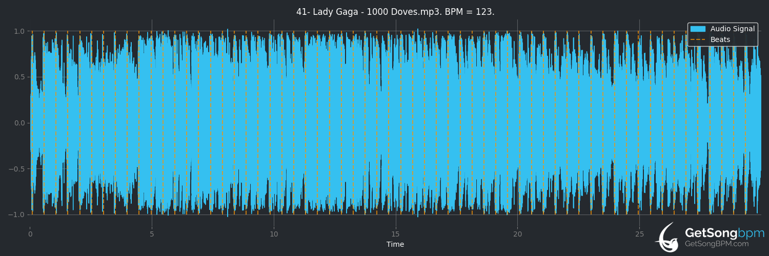 bpm analysis for 1000 Doves (Lady Gaga)