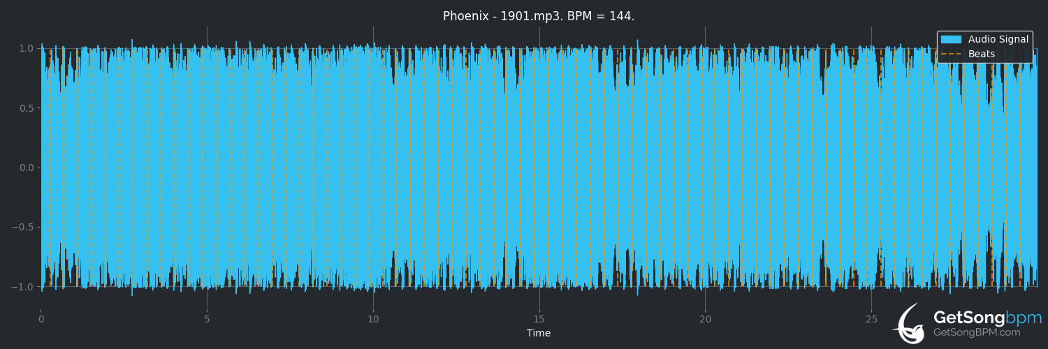 bpm analysis for 1901 (Phoenix)