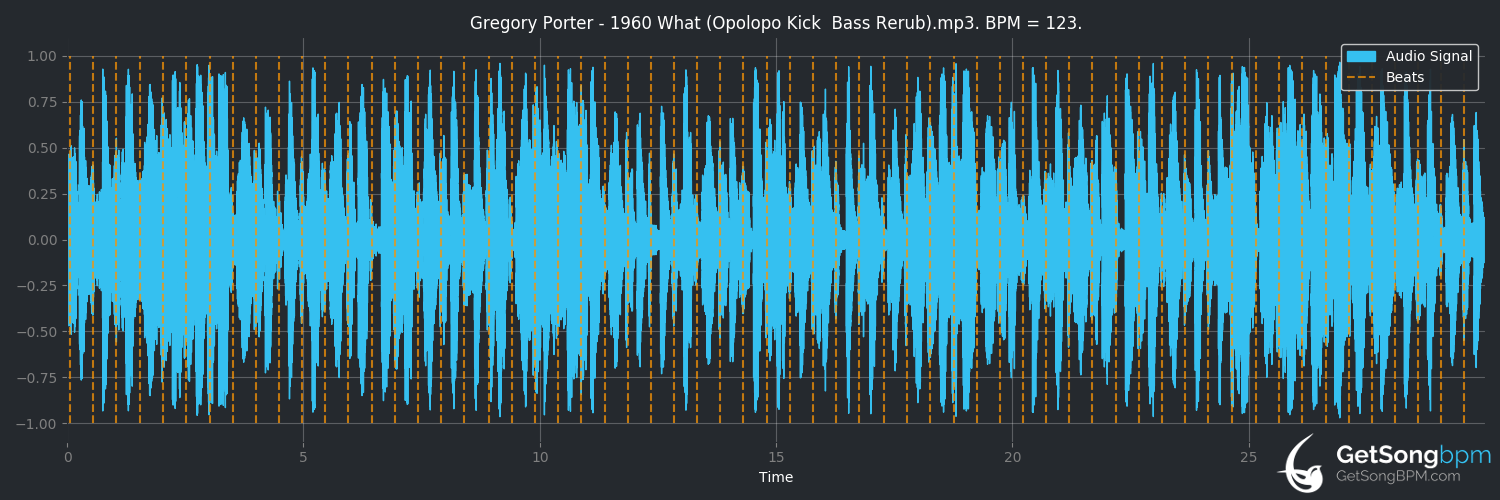 bpm analysis for 1960 What? (Gregory Porter)