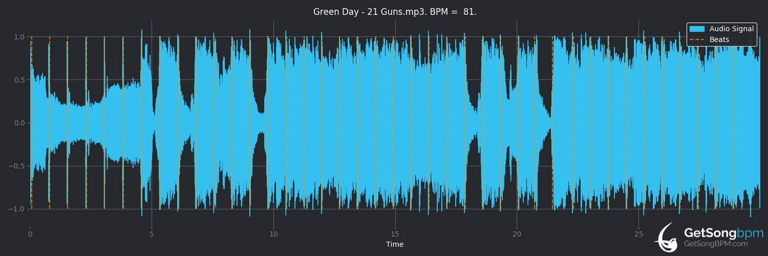 bpm analysis for 21 Guns (Green Day)