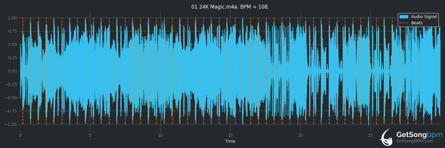 bpm analysis for 24K Magic (Bruno Mars)