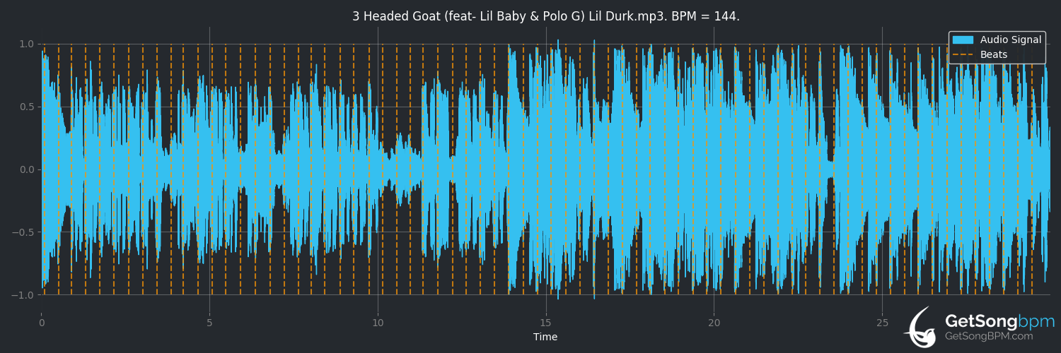 bpm analysis for 3 Headed Goat (feat. Lil Baby & Polo G) (Lil Durk)