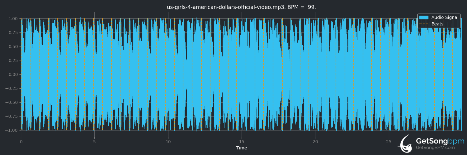 bpm analysis for 4 American Dollars (U.S. Girls)