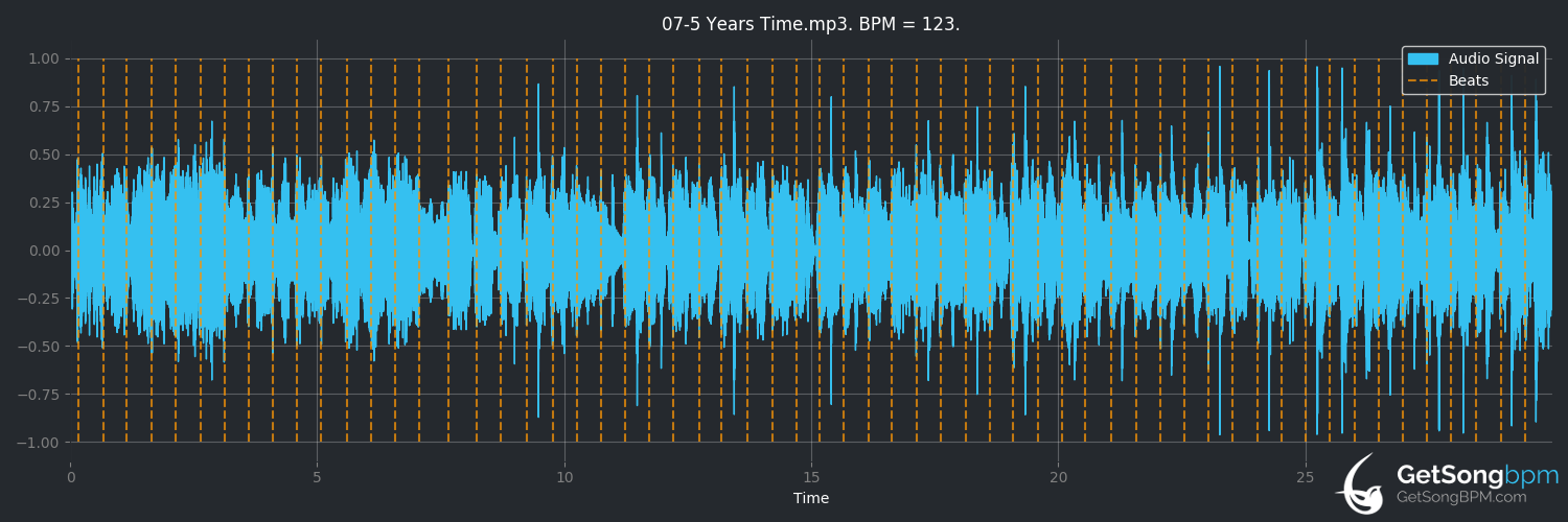 bpm analysis for 5 Years Time (Noah and the Whale)