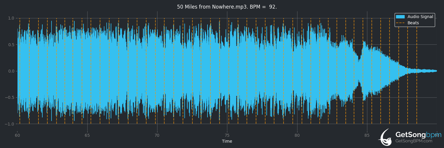 bpm analysis for 50 Miles From Nowhere (Mad Sin)