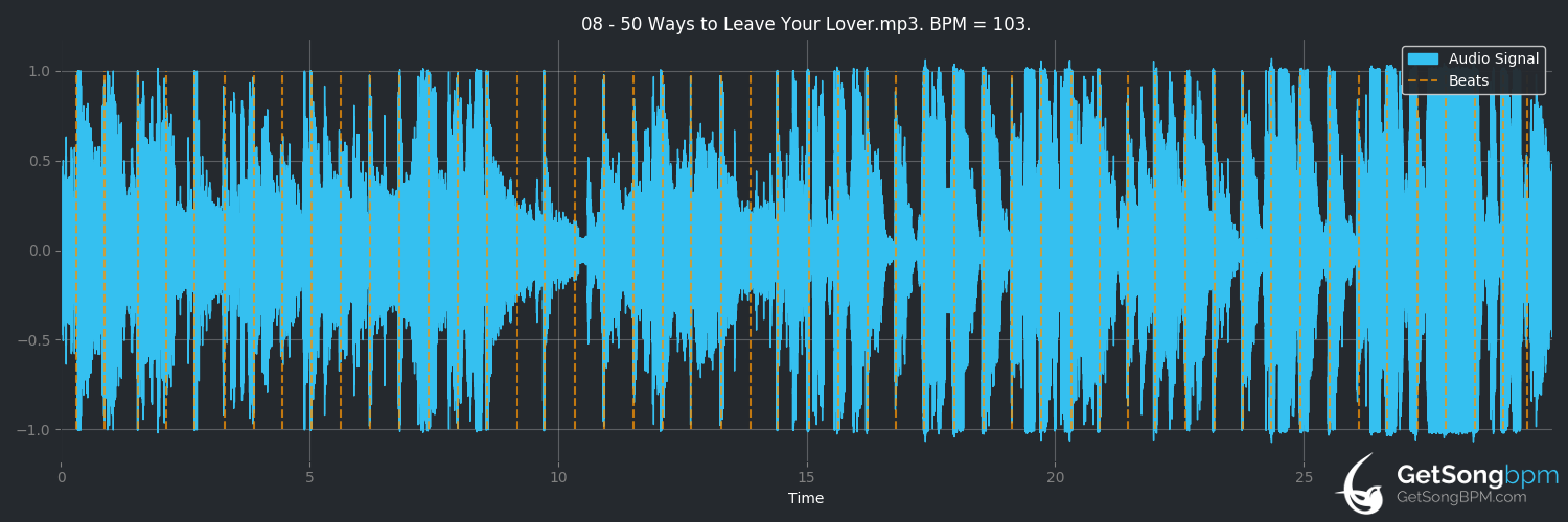 bpm analysis for 50 Ways to Leave Your Lover (Paul Simon)