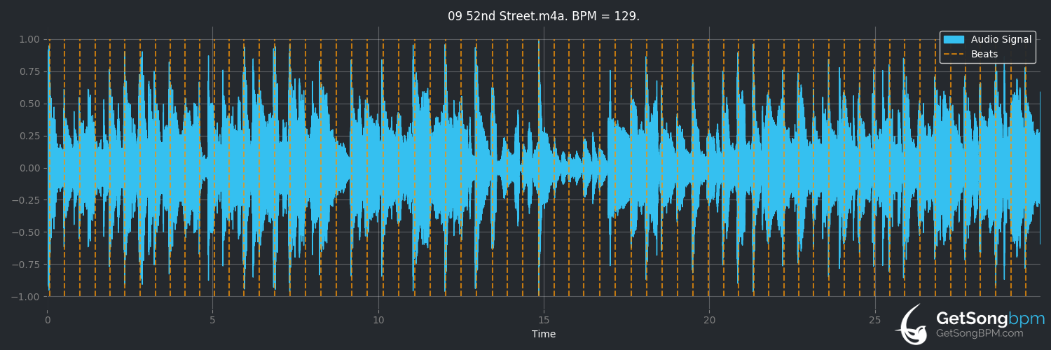 bpm analysis for 52nd Street (Billy Joel)