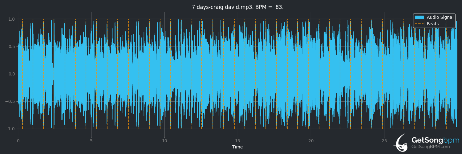 bpm analysis for 7 Days (Craig David)