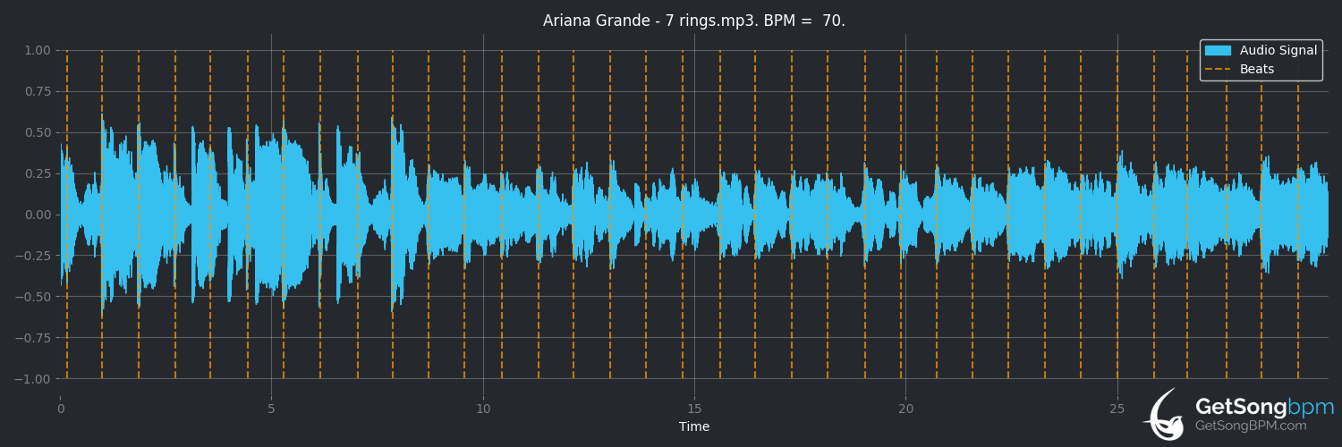 bpm analysis for 7 rings (Ariana Grande)