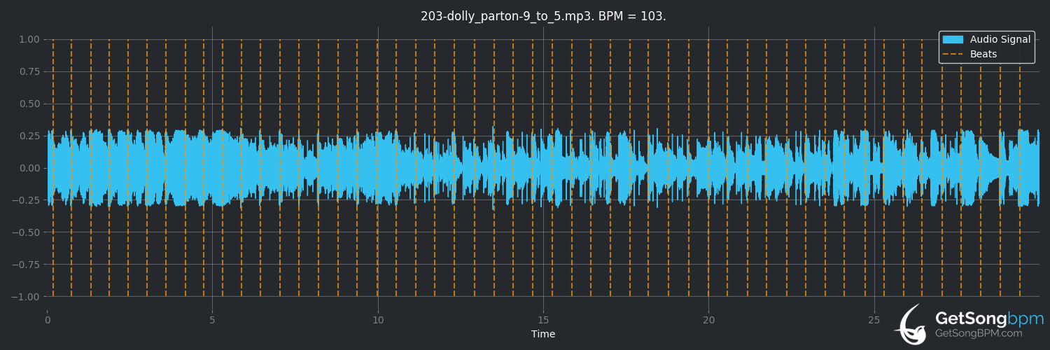 bpm analysis for 9 to 5 (Dolly Parton)