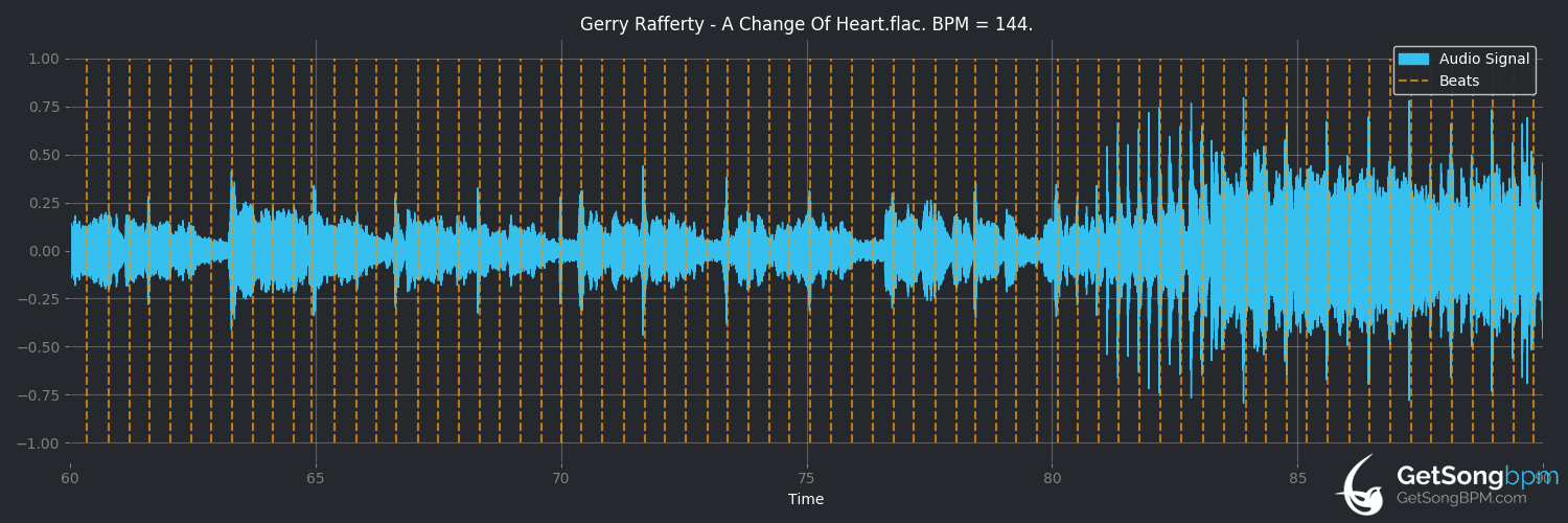 bpm analysis for A Change Of Heart (Gerry Rafferty)