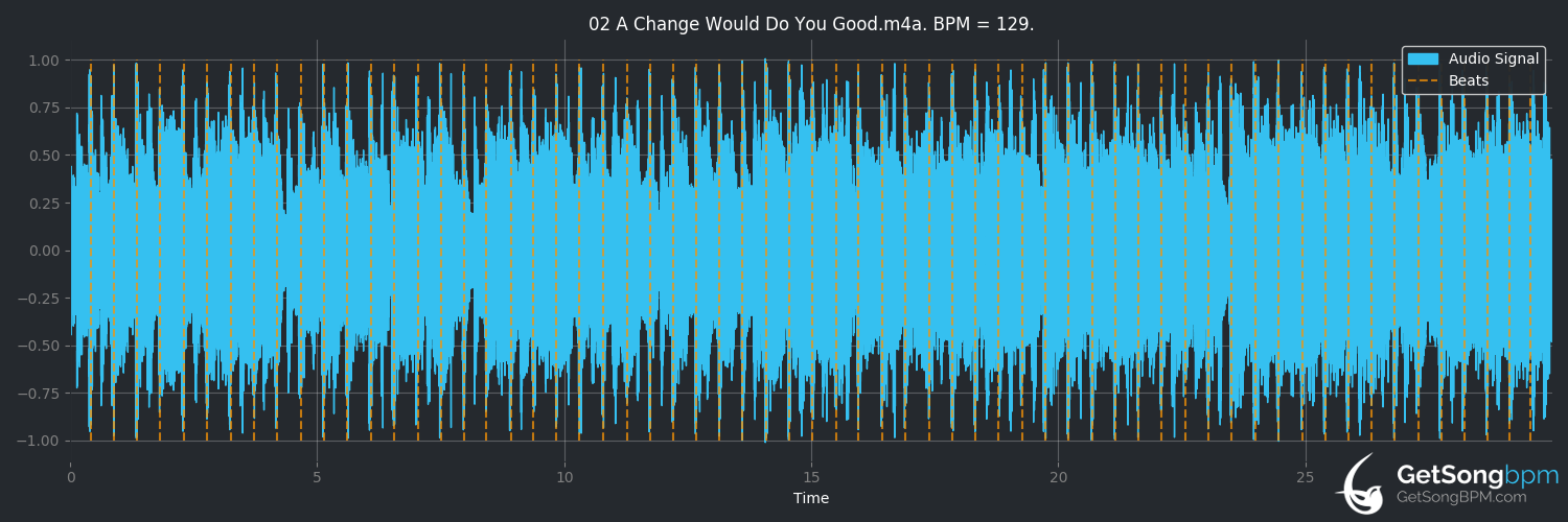bpm analysis for A Change Would Do You Good (Sheryl Crow)