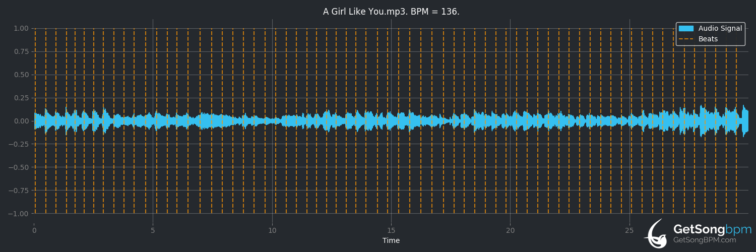 bpm analysis for A Girl Like You (The Young Rascals)