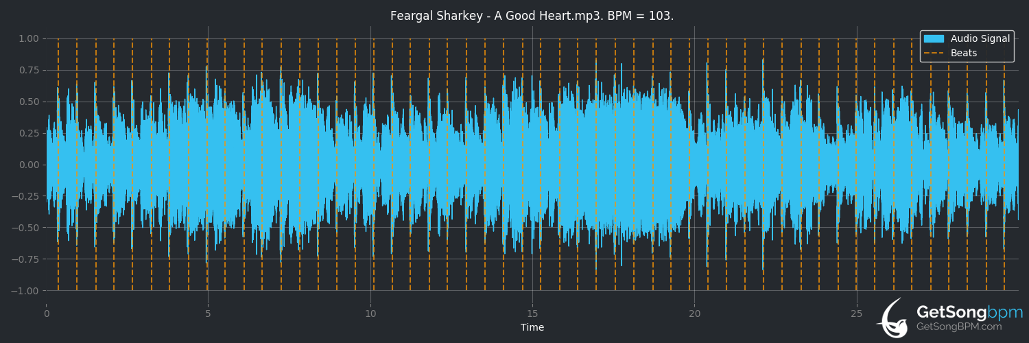 bpm analysis for A Good Heart (Feargal Sharkey)