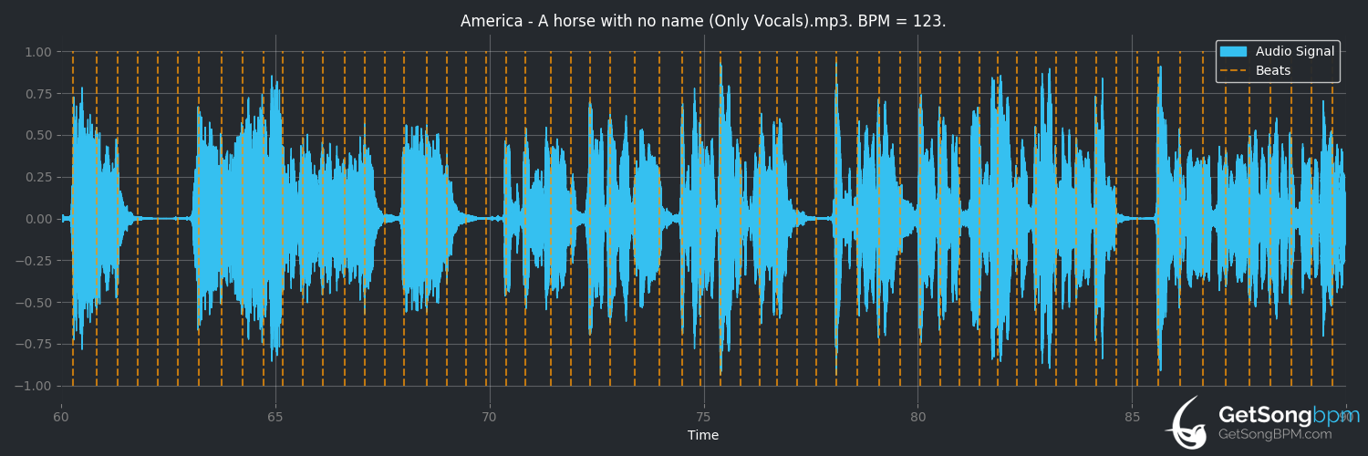bpm analysis for A Horse With No Name (America)