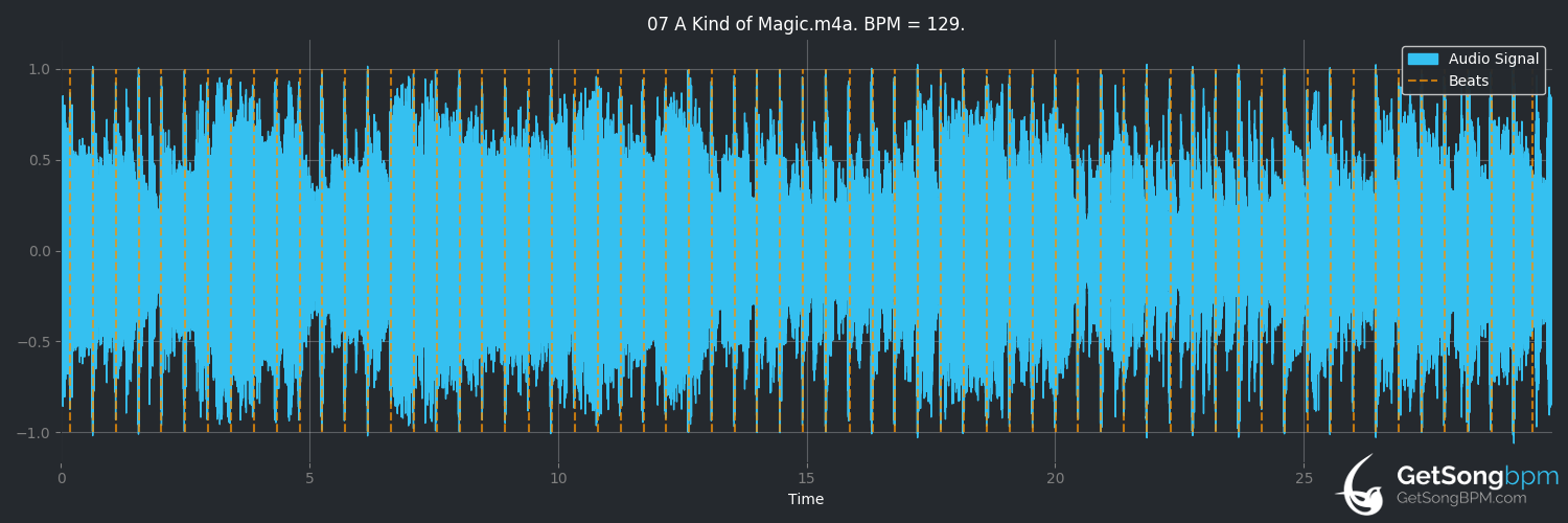 bpm analysis for A Kind of Magic (Queen)