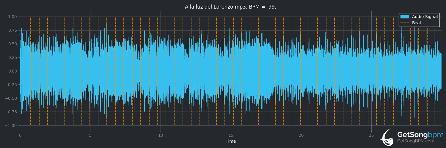 bpm analysis for A la luz del lorenzo (Los Delinqüentes)