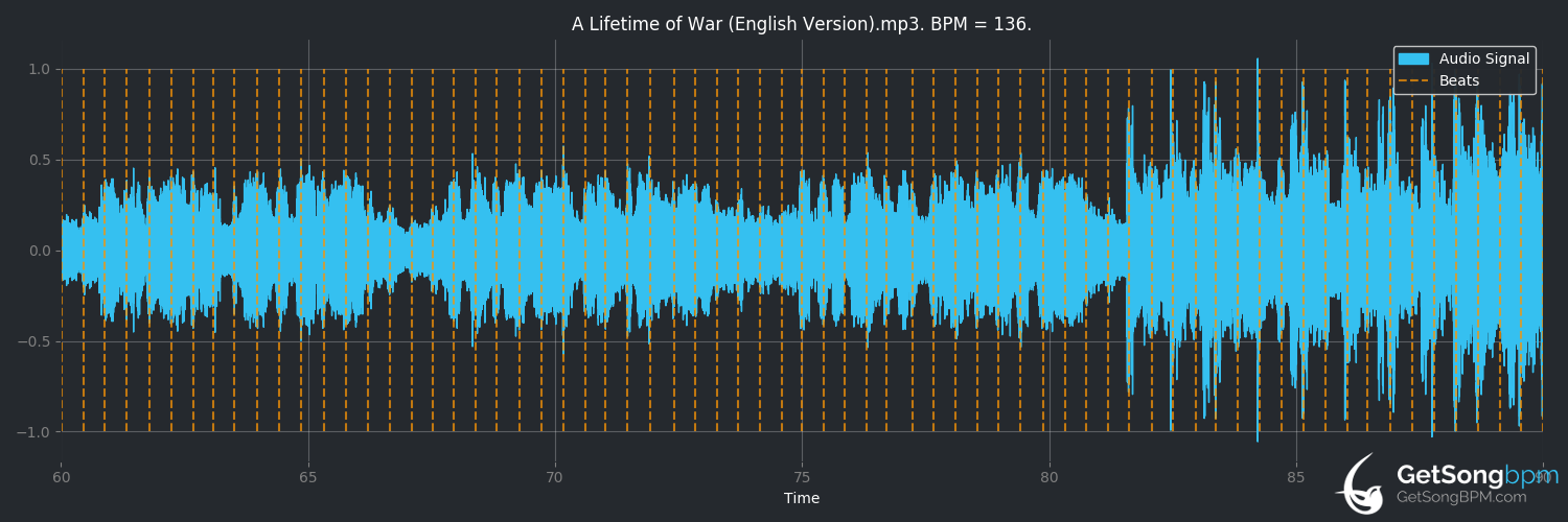bpm analysis for A Lifetime of War (Sabaton)