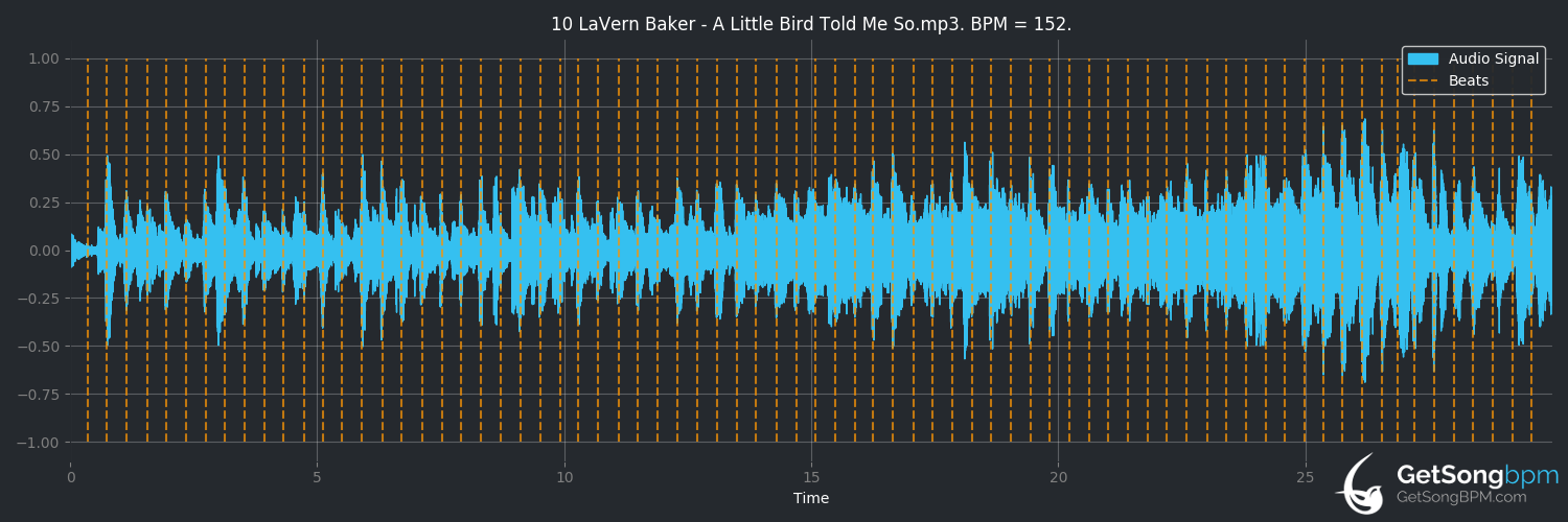 bpm analysis for A Little Bird Told Me So (LaVern Baker)