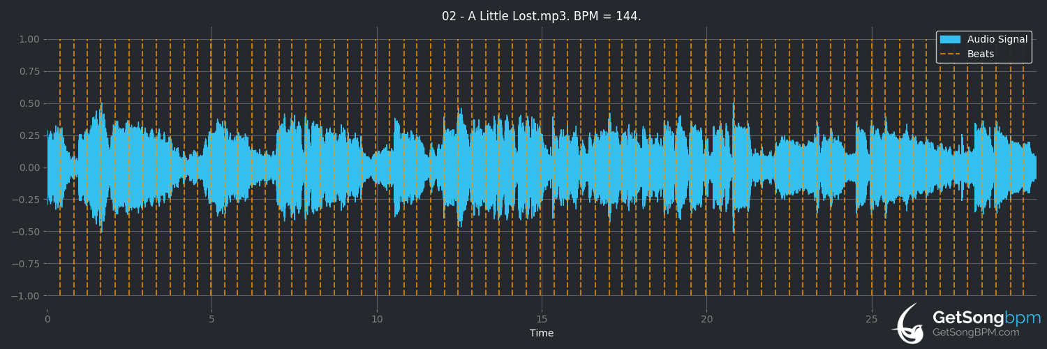 bpm analysis for A Little Lost (Arthur Russell)