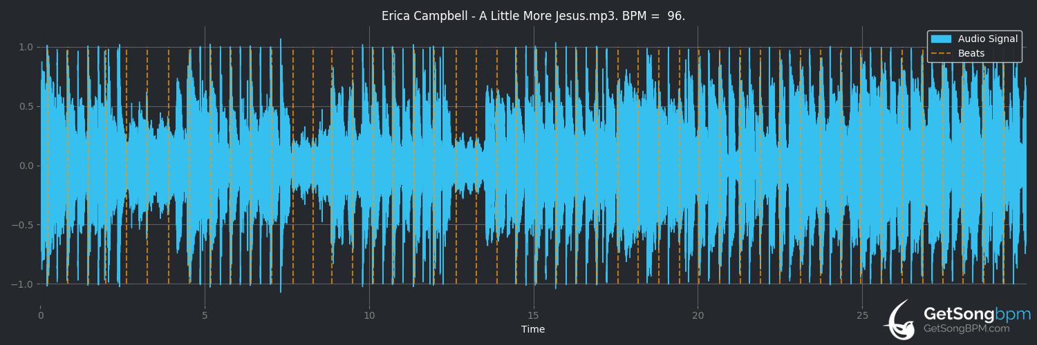 bpm analysis for A Little More Jesus (Erica Campbell)