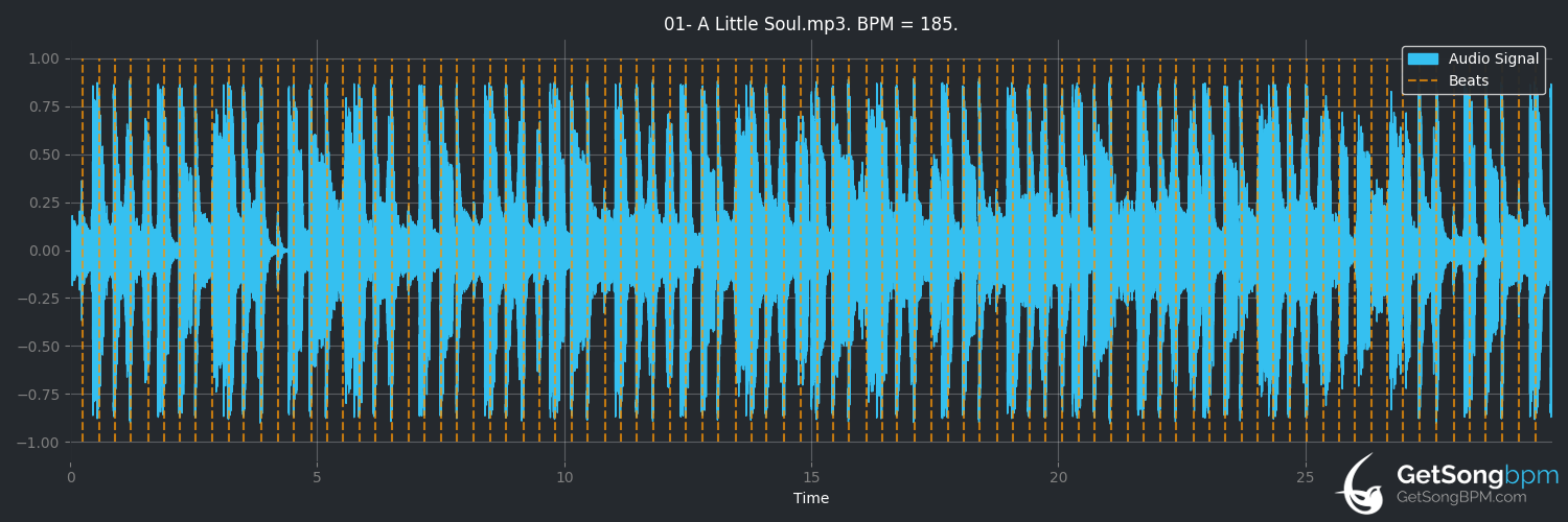 bpm analysis for A Little Soul (Pete Rock)