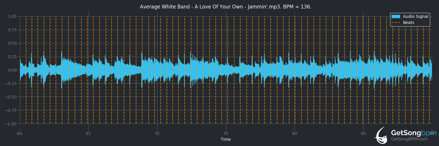 bpm analysis for A Love of Your Own (Average White Band)