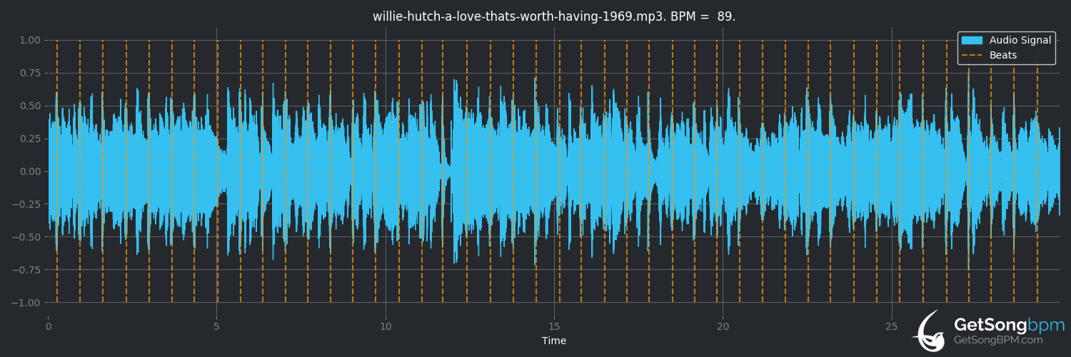 bpm analysis for A Love That's Worth Having (Willie Hutch)
