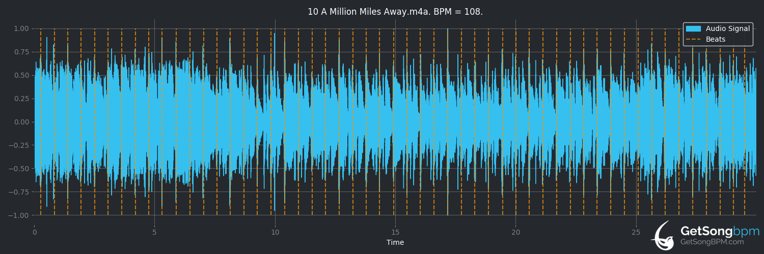 bpm analysis for A Million Miles Away (David Byrne)