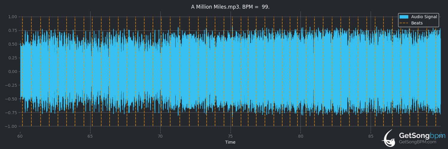 bpm analysis for A Million Miles (Goldfinger)