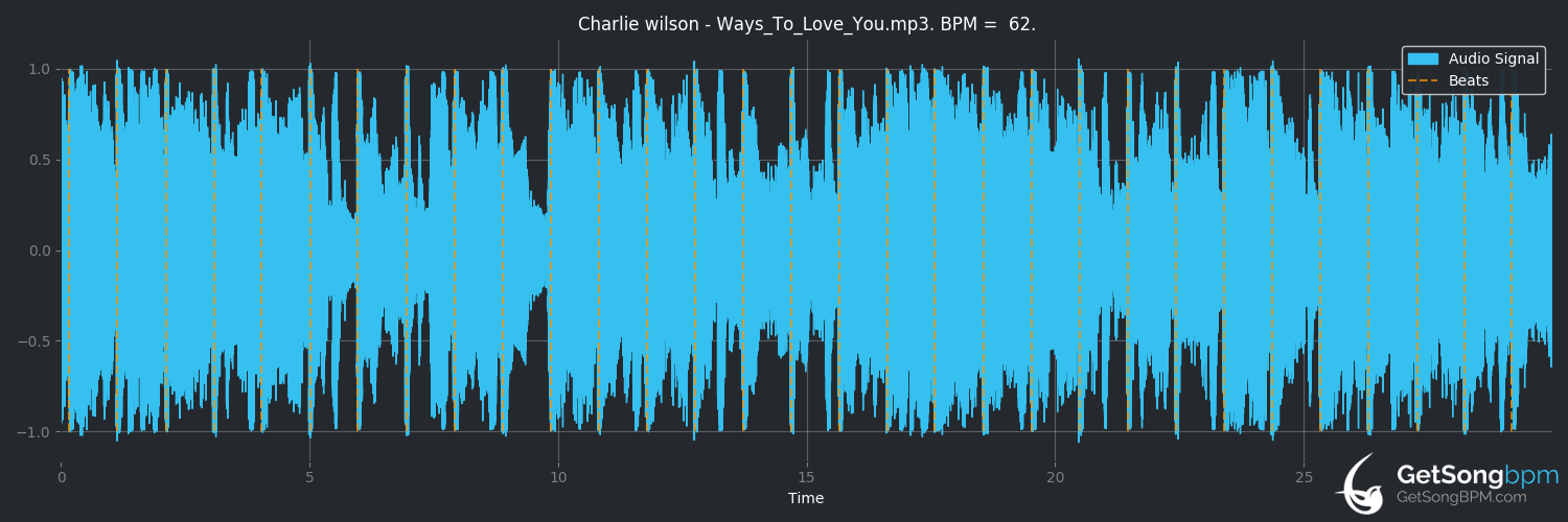 bpm analysis for A Million Ways to Love You (Charlie Wilson)