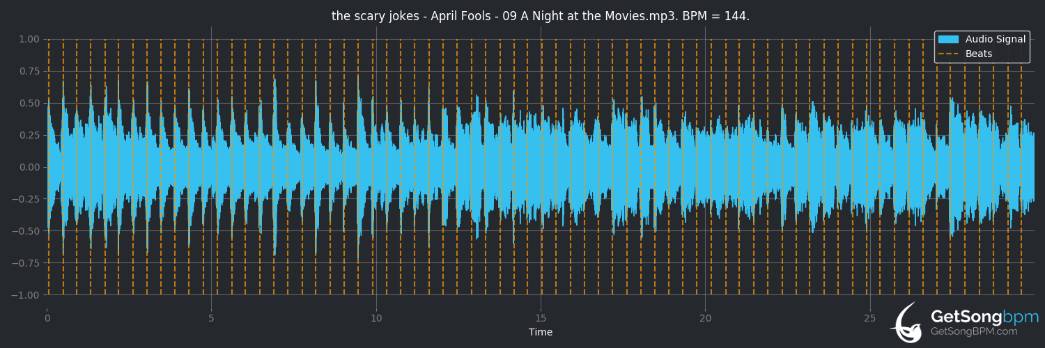 bpm analysis for A Night at the Movies (The Scary Jokes)