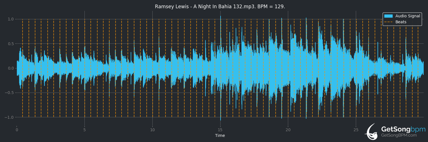 bpm analysis for A Night In Bahia (Ramsey Lewis)
