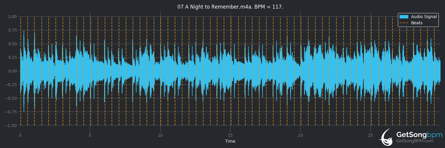bpm analysis for A Night to Remember (Cyndi Lauper)