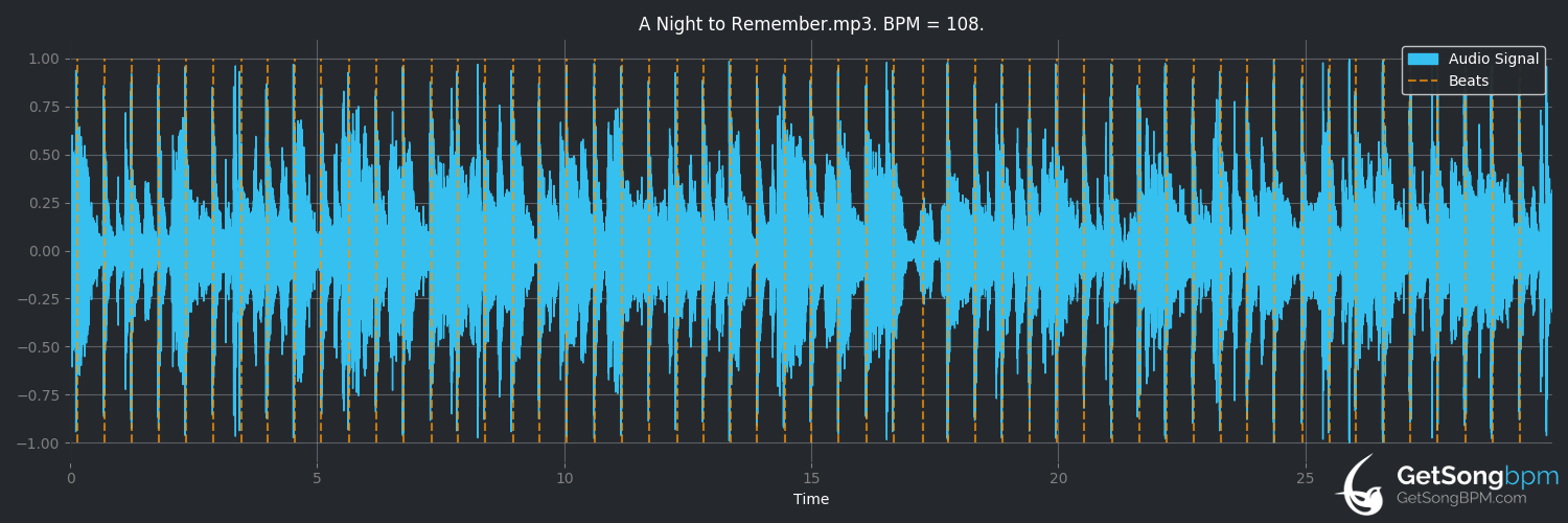bpm analysis for A Night to Remember (Shalamar)