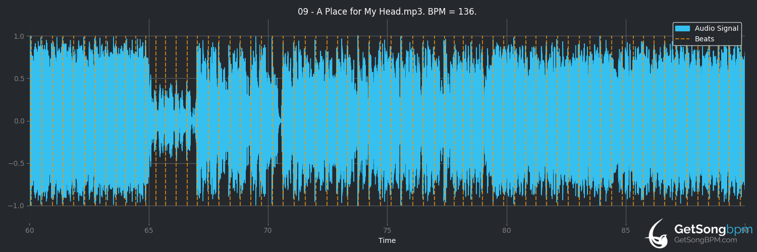 bpm analysis for A Place for My Head (Linkin Park)