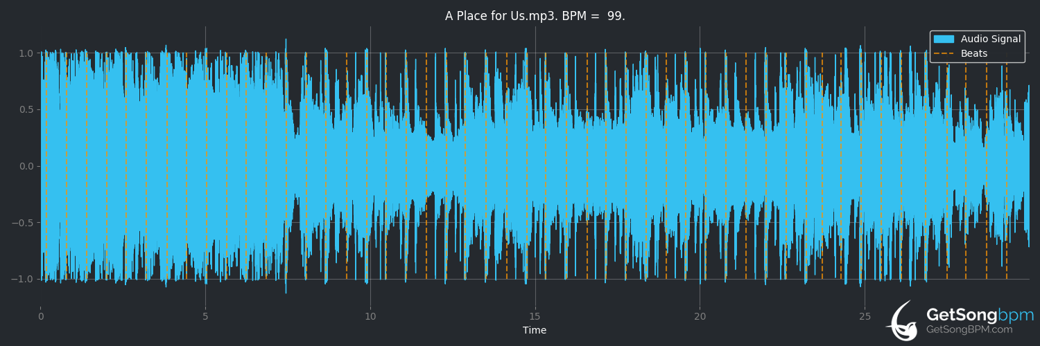 bpm analysis for A Place for Us (Fitz and The Tantrums)