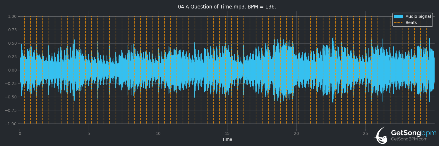 bpm analysis for A Question of Time (Depeche Mode)